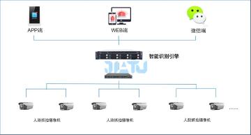 智慧校园安全-无感考勤
