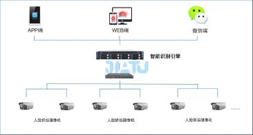 智慧校园安全-无感考勤