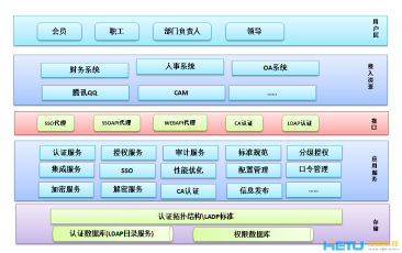 统一身份认证系统